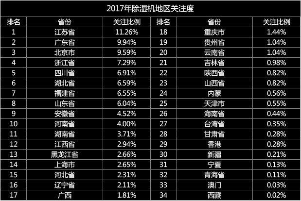 歐井雙料第一 2017年度除濕機ZDC報告 