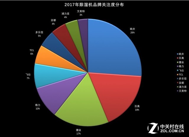 歐井雙料第一 2017年度除濕機ZDC報告 
